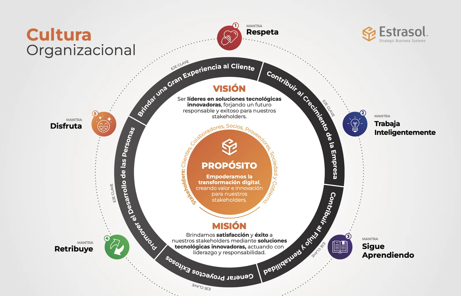Diagrama de cultura organizacional de Estrasol: propósito al centro, visión y misión, cinco ejes clave y cinco mantras